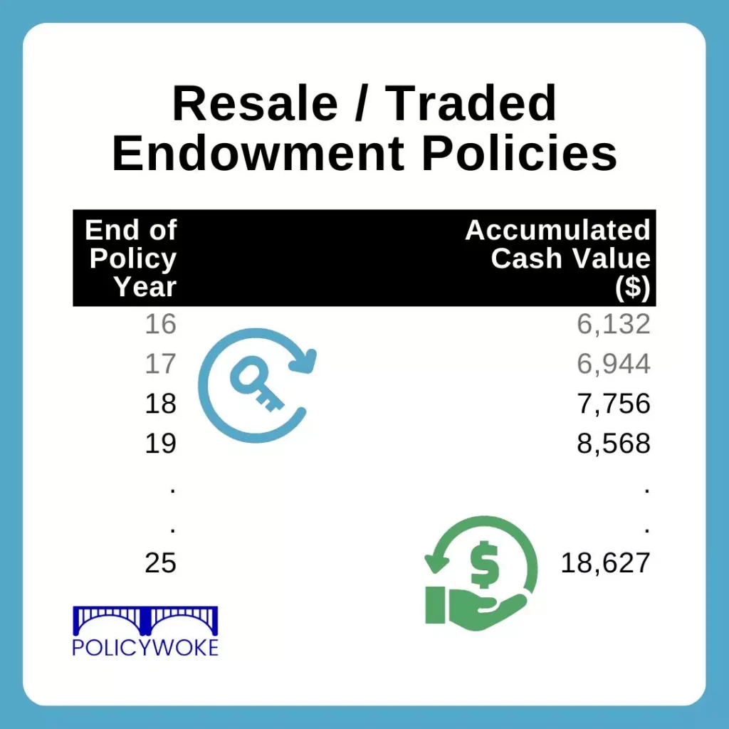 Resale / Traded Endowment Policies